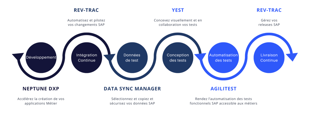 Chaîne DevOps SAP d'Invarture
